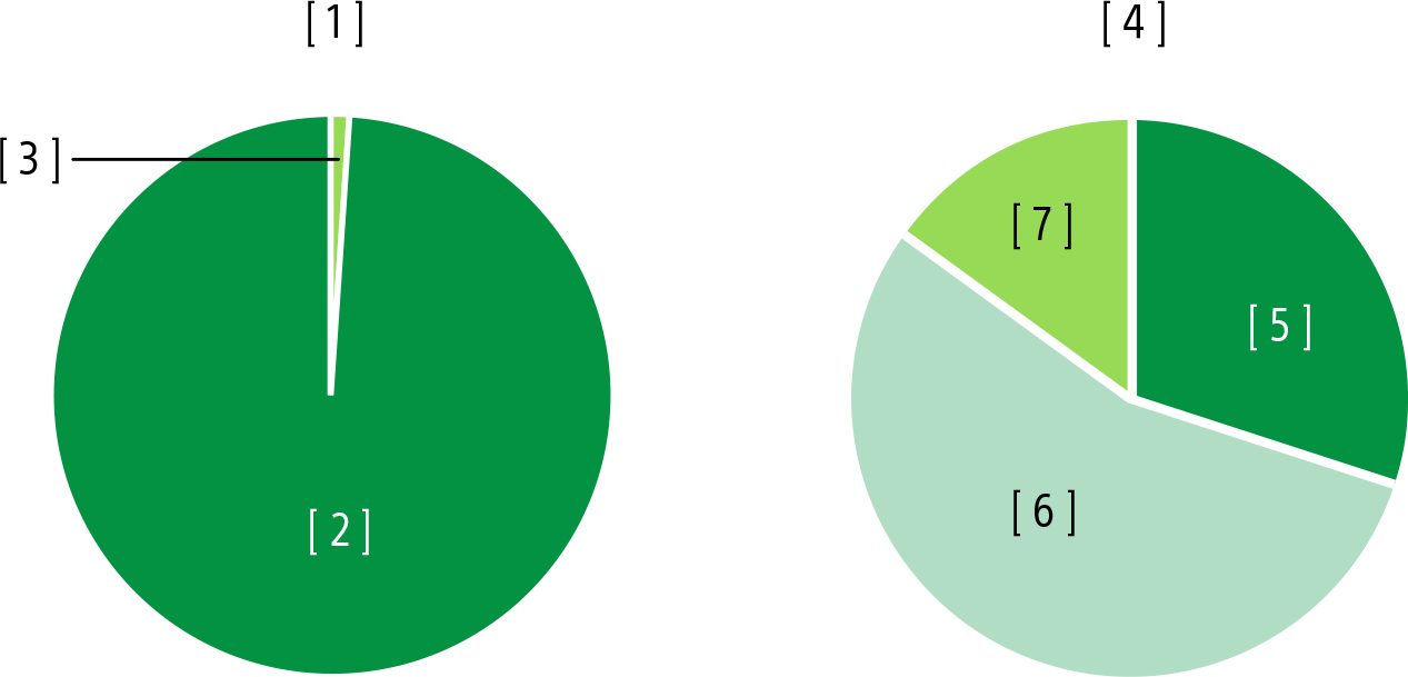 Pie charts showing the high use of recycled content in SORPLAS compared to typical flame-retardant recycled polycarbonate plastic