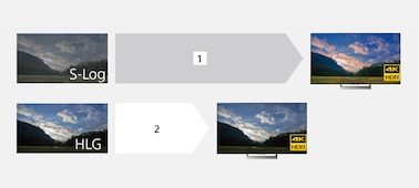 HDR 工作流程，包含 (上方) S-Log 與色彩階調及 (下方) HLG 無色彩階調影像