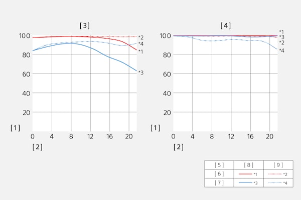 MTF (調變轉換函數) 表。