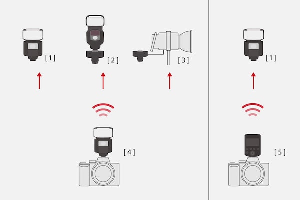 支援多種類型的離機閃光單元進行無線控制連線