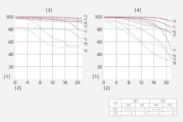 Modulation Transfer Function of SELP28135G